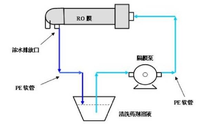 超純水系統中反滲透系統清洗