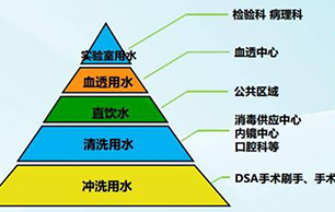 哪些醫療機構需要用到超純水?