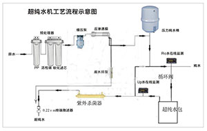 超純水機水質達到18.2ΩM.CM離子超標原因
