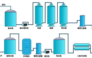 EDI純水設備的優勢是什么?