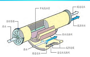 超純水機RO膜破損的原因有哪些?