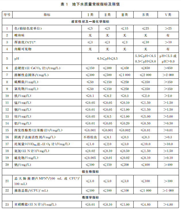 地下水質量標準